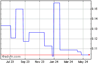 1 Year Sinofert (PK) Chart