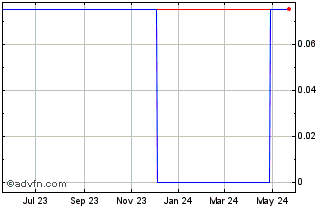 1 Year Shonghoya (CE) Chart