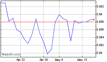 1 Month Snipp Interactive (PK) Chart