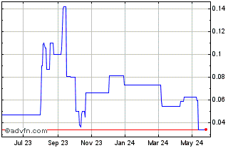 1 Year San Lorenzo Gold (PK) Chart