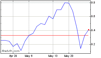 1 Month Snam (PK) Chart