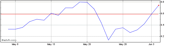 1 Month Snam (PK)  Price Chart
