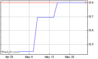 1 Month Suncorp (PK) Chart