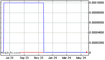 1 Year Sienna Biopharmaceuticals (CE) Chart