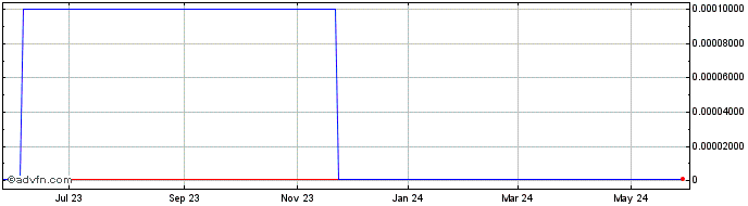 1 Year Sienna Biopharmaceuticals (CE) Share Price Chart