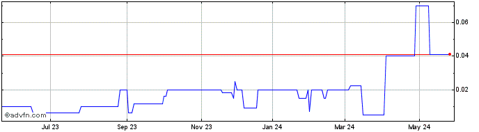 1 Year PPX Mining (PK) Share Price Chart