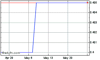 1 Month SulNOx (QB) Chart