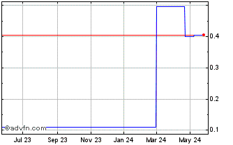 1 Year SulNOx (QB) Chart