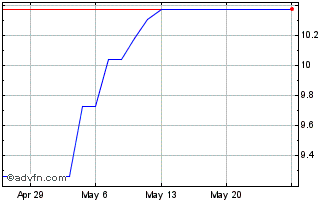 1 Month Santen Pharmaceutical (PK) Chart