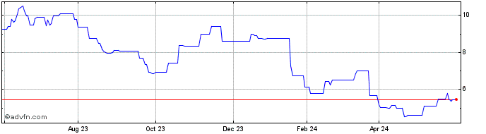 1 Year Sunny Optical Technology (PK) Share Price Chart