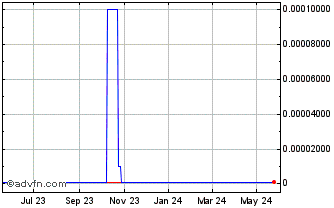 1 Year Sunrise Consulting (CE) Chart