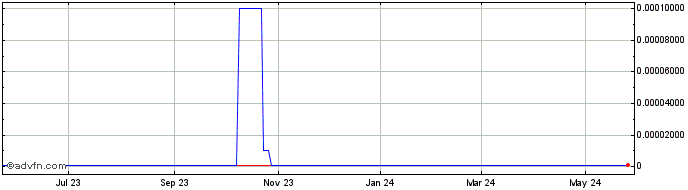 1 Year Sunrise Consulting (CE) Share Price Chart