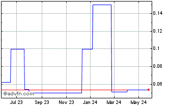 1 Year Sante Technology (PK) Chart