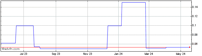 1 Year Sante Technology (PK) Share Price Chart