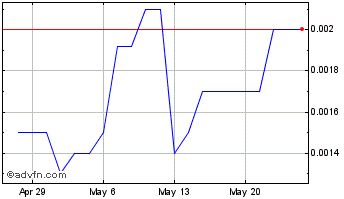 1 Month Suntex Enterprises (PK) Chart