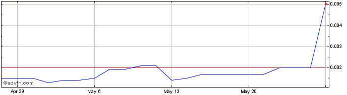 1 Month Suntex Enterprises (PK) Share Price Chart