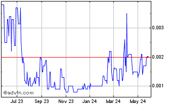 1 Year Suntex Enterprises (PK) Chart