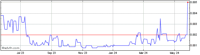 1 Year Suntex Enterprises (PK) Share Price Chart