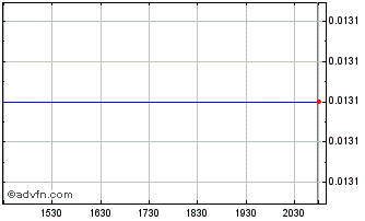 Intraday Serinus Energy (PK) Chart