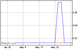 1 Month Serinus Energy (PK) Chart