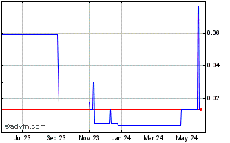 1 Year Serinus Energy (PK) Chart