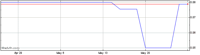 1 Month Sonoro Energy (PK) Share Price Chart