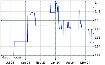 1 Year Sonoro Energy (PK) Chart