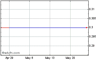 1 Month Sonovia (CE) Chart