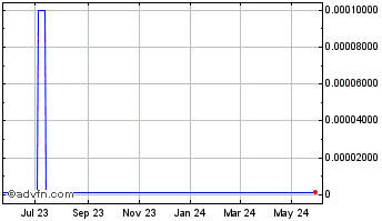 1 Year Savoy Energy (CE) Chart