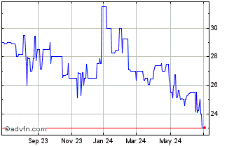 1 Year Solvay Bank (PK) Chart