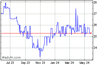 1 Year Southern California Gas (QB) Chart
