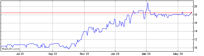 1 Year Solitron Devices (PK) Share Price Chart