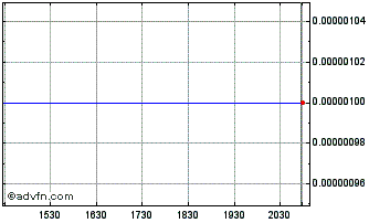 Intraday Solar Enertech (CE) Chart