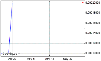 1 Month Sortis (CE) Chart