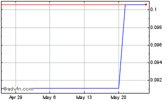 1 Month Soho China (PK) Chart