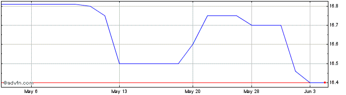 1 Month Southern Michigan Bancorp (PK) Share Price Chart
