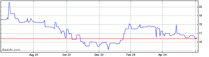 1 Year Southern Michigan Bancorp (PK) Share Price Chart