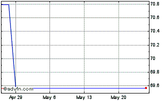 1 Month Secom (PK) Chart