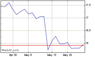 1 Month Secom (PK) Chart
