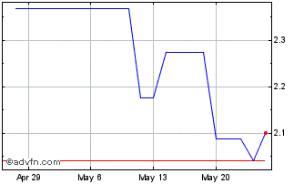 1 Month Sumitomo Chemical (PK) Chart