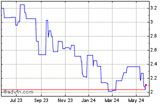 1 Year Sumitomo Chemical (PK) Chart