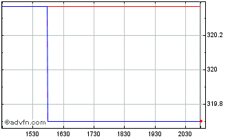 Intraday Sonova (PK) Chart