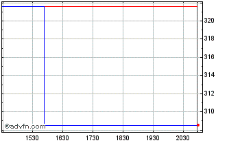 Intraday Sonova (PK) Chart