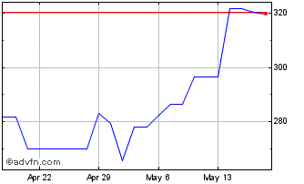 1 Month Sonova (PK) Chart