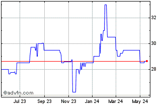 1 Year Southpoint Bancshares (PK) Chart