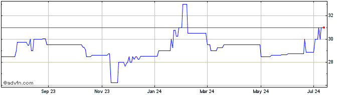 1 Year Southpoint Bancshares (PK) Share Price Chart