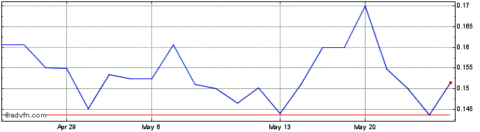 1 Month Spanish Mountain Gold (PK) Share Price Chart