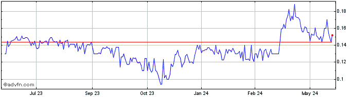 1 Year Spanish Mountain Gold (PK) Share Price Chart
