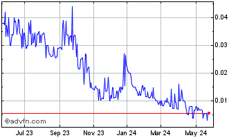 1 Year Spey Resources (QB) Chart
