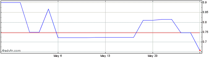 1 Month Starpharma Holdings Adr (QX) Share Price Chart